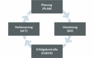 Dieser PDCA-Zyklus nach William Edwards Deming ist ein bewährter Bestandteil vieler Managementsysteme, etwa auch des Qualitäts- und Umweltmanagements.