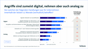 Quelle/URL: Bitkom – Bericht „Angriffe auf die deutsche Wirtschaft nehmen zu“, 28.08.2024. (Bitkom stellt solche Grafiken für Presse und Öffentlichkeit bereit.)