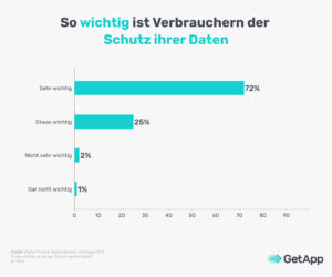 Digital Trust ist relevant: 60 % würden persönliche Daten nicht an Unternehmen weitergeben, denen sie nicht vertrauen