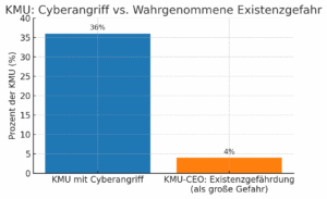 Quelle/URL: Ergebnisse der Schweizer KMU-Studie „Cyberrisiken in Schweizer KMU“ (gfs-zürich) veröffentlicht via KMU-Verband.