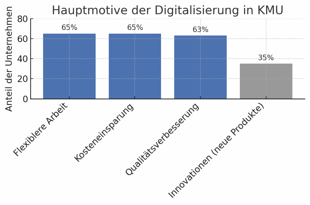 Balkendiagramm: 65 % der befragten Unternehmen nennen flexibleres Arbeiten bzw. effizientere Prozesse als Hauptmotiv, ebenfalls 65 % erwarten Kosteneinsparungen und 63 % eine Qualitätsverbesserung durch Digitalisierung. Nur 35 % sehen die Entwicklung neuer Produkte und Geschäftsmodelle als primären Treiber.