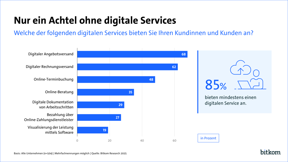 Balkendiagramm: 85 % der Handwerksbetriebe bieten mindestens einen digitalen Service an. Wichtigste digitale Services: Angebotsversand (68 %), Rechnungsversand (62 %), Online-Terminbuchung (48 %), digitale Dokumentation (29 %), Online-Bezahlung (27 %), Visualisierung via Software (19 %). Nur 15 % bieten gar keine digitalen Services an.