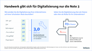 Unzureichende Digitalisierung