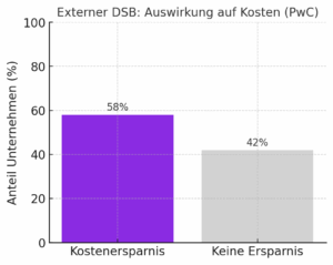 Balkendiagramm: 58 % violett „Kosteneinsparnis“ vs. 42 % grau „Keine Ersparnis“.