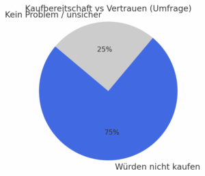 Kreisdiagramm: 75 % großes blaues Segment „Würden nicht kaufen“ vs. 25 % graues Segment.
