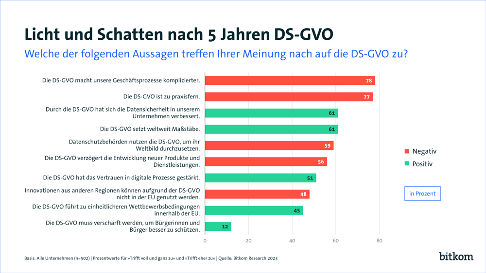 Balkendiagramm (rot/grün) mit Aussagen deutscher Unternehmen zur DSGVO und jeweiligem Zustimmungsanteil (z.B. 78 % „kompliziertere Prozesse“, 61 % „Datensicherheit verbessert“).