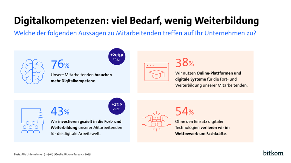 Digitalkompetenz: viel Bedarf, wenig Weiterbildung