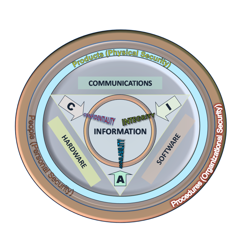 Diagramm der CIA-Triade mit den drei Säulen Vertraulichkeit (Confidentiality), Integrität (Integrity) und Verfügbarkeit (Availability), die gemeinsam den Schutz von Informationen gewährleisten.