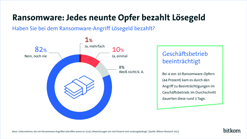Infografik mit Kreisdiagramm und Text: Überschrift „Ransomware: Jedes neunte Opfer bezahlt Lösegeld“. Ein Donut-Diagramm zeigt 82 % Blau („Nein, noch nie“), 10 % Rot („Ja, einmal“), 1 % Rot („Ja, mehrfach“) und 8 % Grau („Weiß nicht/keine Angabe“). Rechts daneben ein grüner Kasten „Geschäftsbetrieb beeinträchtigt: Bei 4 von 10 Ransomware-Opfern (44 %) kam es zu Beeinträchtigungen im Geschäftsbetrieb, durchschnittlich 3 Tage.“