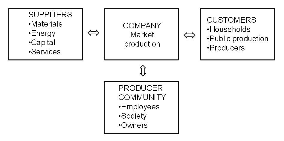 Diagramm der Stakeholder einer Firma: In der Mitte ein Kasten „Company (Market production)“. Links davon „Suppliers“ (Material, Energy, Capital, Services), rechts „Customers“ (Households, Public, Producers). Unterhalb der Mitte ein Kasten „Producer Community“ (Employees, Society, Owners). Doppelpfeile zeigen wechselseitige Beziehungen zwischen Unternehmen, Lieferanten, Kunden und der Gemeinschaft.