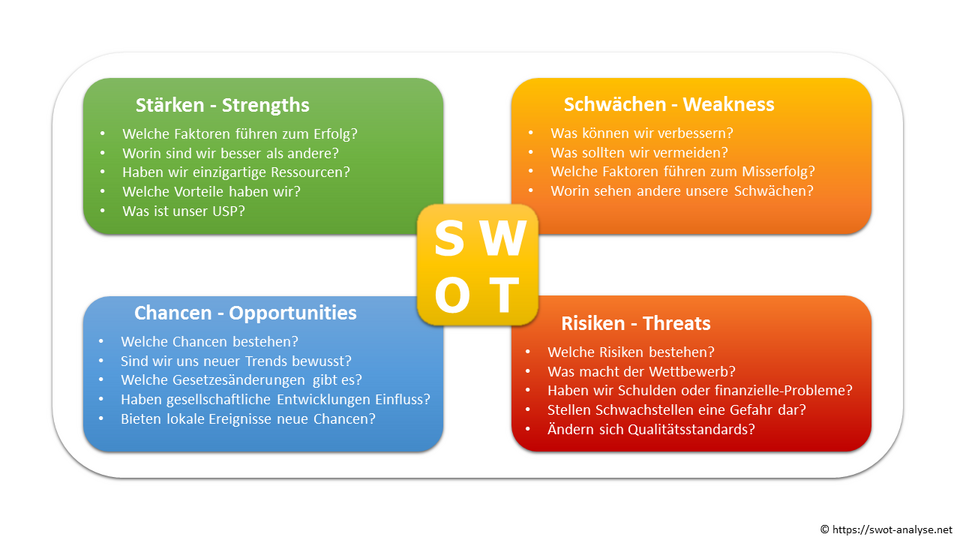Grafik der SWOT-Analyse mit vier Quadranten: Stärken, Schwächen, Chancen, Risiken – jeweils mit Leitfragen zur strategischen Umfeldanalyse in Unternehmen